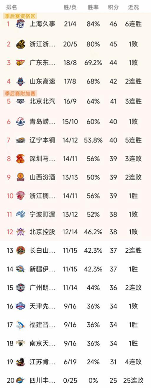 随着广东16分惨败辽宁,吉林复仇山西,CBA最新排名出炉! 随着广东16分惨败辽宁,吉林复仇山西,CBA最新排名出炉!