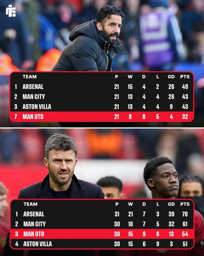 曼联打好两场即可进欧冠!卡里克仍非拉爵理想主帅,却恐只能转正 曼联打好两场即可进欧冠!卡里克仍非拉爵理想主帅,却恐只能转正