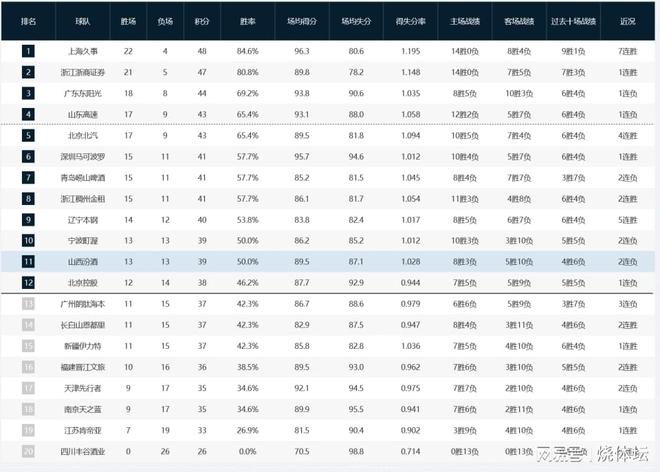 CBA积分榜：上海7连胜领跑，广厦落后1分紧随其后，北京4连胜
