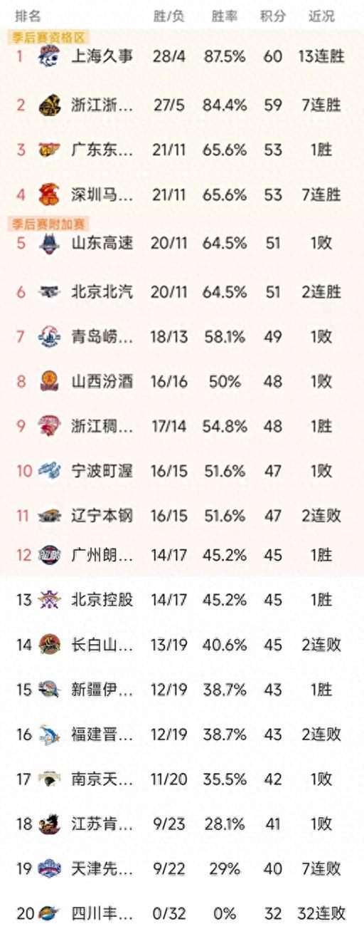 CBA排名一夜大变！上海13连胜，广厦第2，广东大胜48分