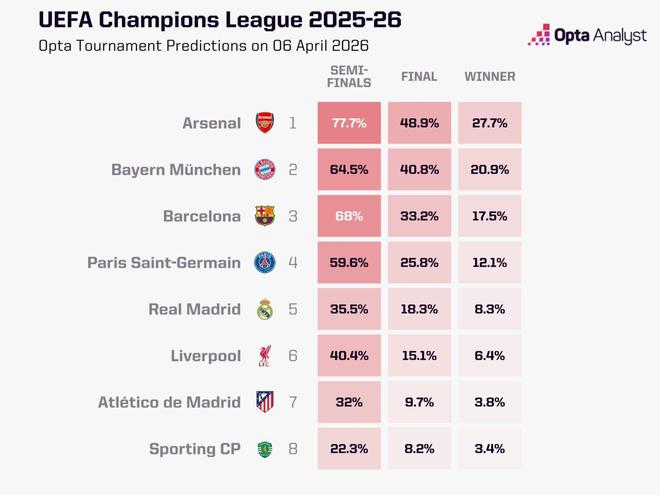 Opta更新欧冠1/4决赛晋级概率:拜仁64.5%,皇马35.5% Opta更新欧冠1/4决赛晋级概率:拜仁64.5%,皇马35.5%