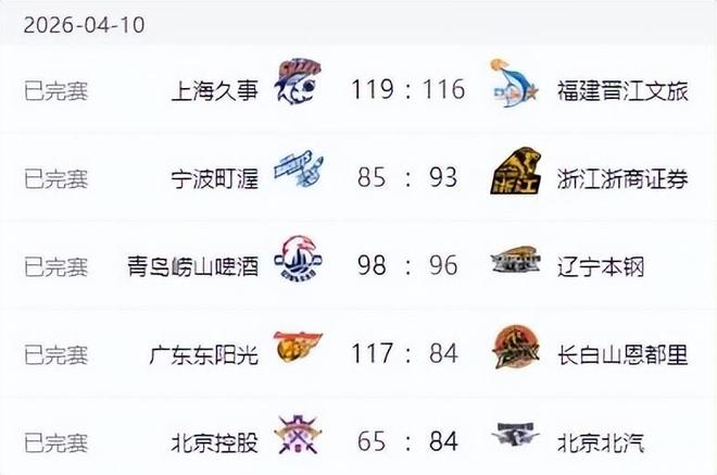 CBA新排名！上海基本锁定冠军，广东北京连胜，辽宁输球山东连败
