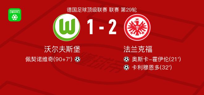 法兰克福2-1沃尔夫斯堡,卡利穆恩多、奥斯卡-霍伊伦建功 法兰克福2-1沃尔夫斯堡,卡利穆恩多、奥斯卡-霍伊伦建功