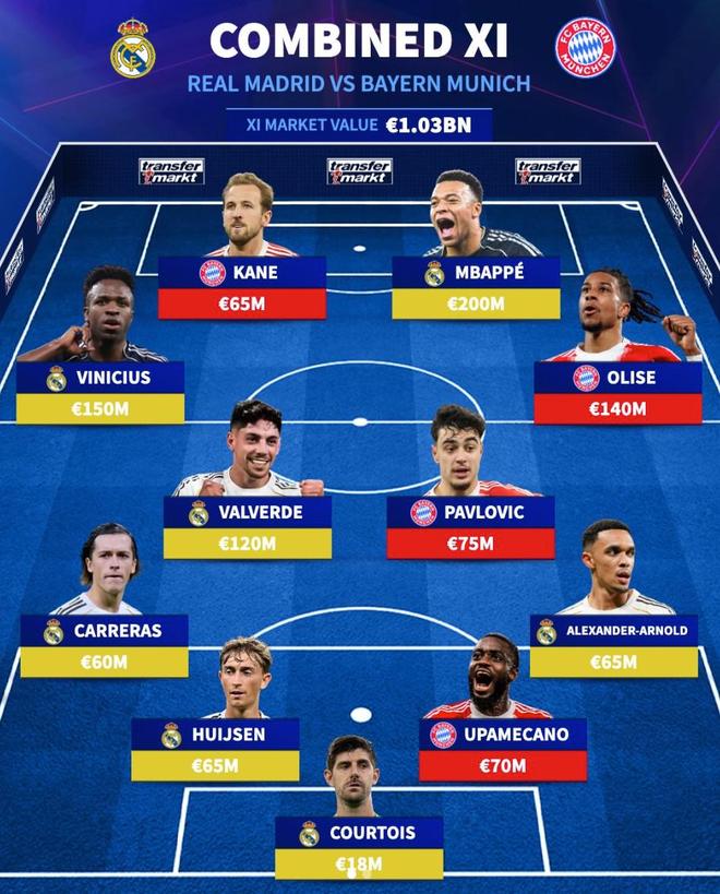 德转列皇马+拜仁最贵11人:皇马7人姆巴佩2亿领衔,拜仁占4席 德转列皇马+拜仁最贵11人:皇马7人姆巴佩2亿领衔,拜仁占4席