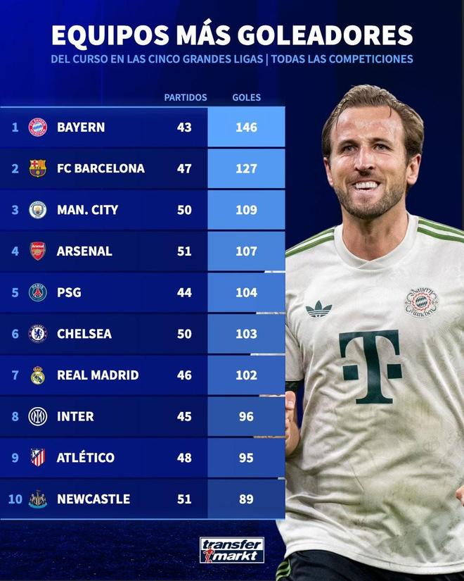 本赛季五大联赛球队进球榜:拜仁43场146球第1,巴萨127球第2 本赛季五大联赛球队进球榜:拜仁43场146球第1,巴萨127球第2