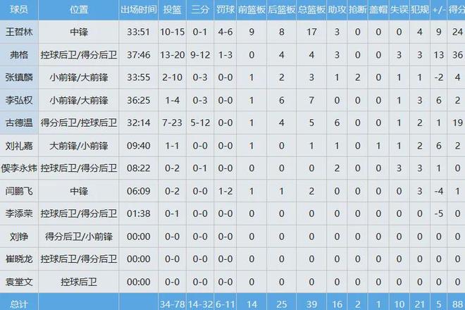 24+17!王哲林打爆NBA双塔!上海队锁定常规赛冠军 24+17!王哲林打爆NBA双塔!上海队锁定常规赛冠军