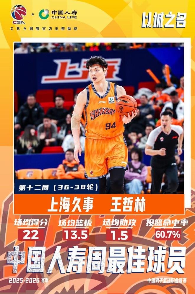 场均22分13.5板,官方:王哲林当选常规赛第十二周最佳球员 场均22分13.5板,官方:王哲林当选常规赛第十二周最佳球员