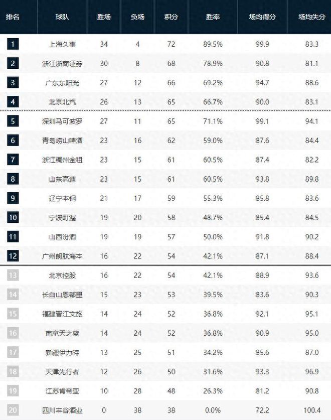 CBA一夜太刺激！广东男篮逆转黑马，北京队继续争四，积分榜更新