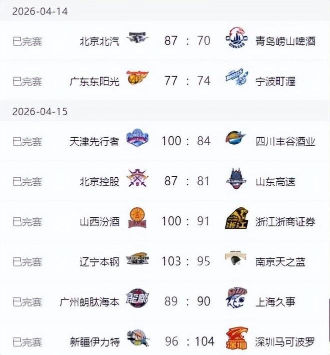 随着辽宁取胜、山东输球，CBA乱了：广东北京争四强，辽宁冲前八