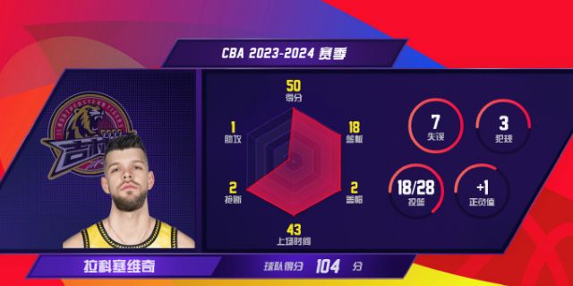 50+18！你好，广东队！终于等到签约大外援