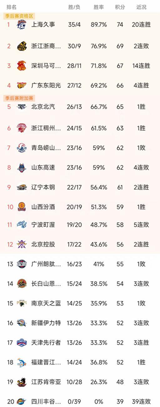 随着浙江82-66吉林，福建84-76江苏，CBA最新排名如下！浙江升第6