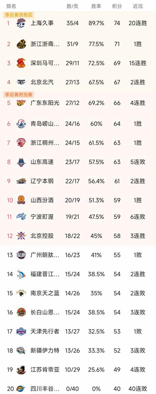 随着深圳15连胜，北京92-76山东，CBA最新排名如下！广厦稳居第2