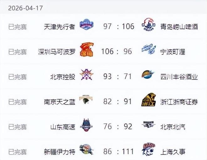 随着北京上海赢球，CBA排名大变天：北京进入四强，山东第八不保