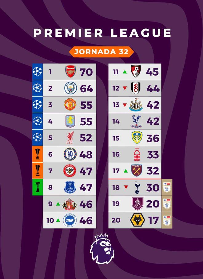 英超第32轮踢完，积分榜藏着什么信号