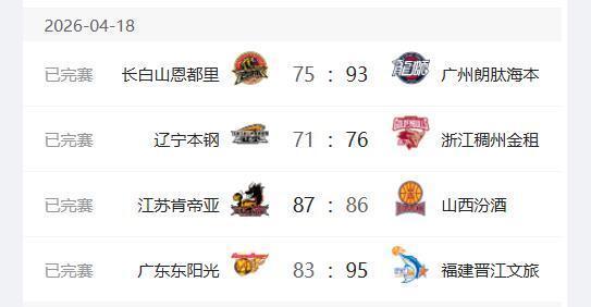 CBA最新排名，上海、广厦前2，广东跌至第5，辽宁无缘前8