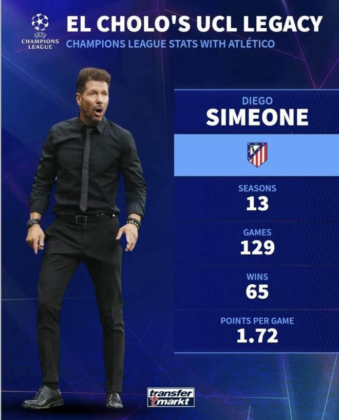 欧冠主帅胜场最新排名公布：瓜帅第二 西蒙尼成单一球队最强主帅