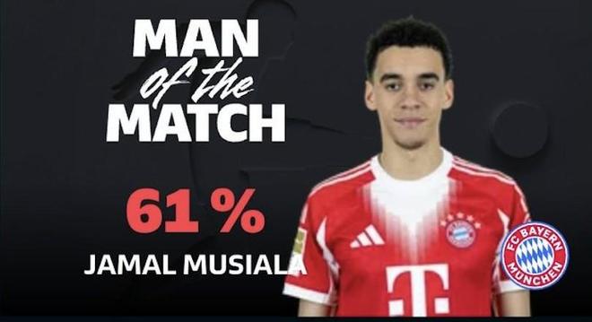 替补建功，穆西亚拉当选拜仁客战美因茨全场最佳球员