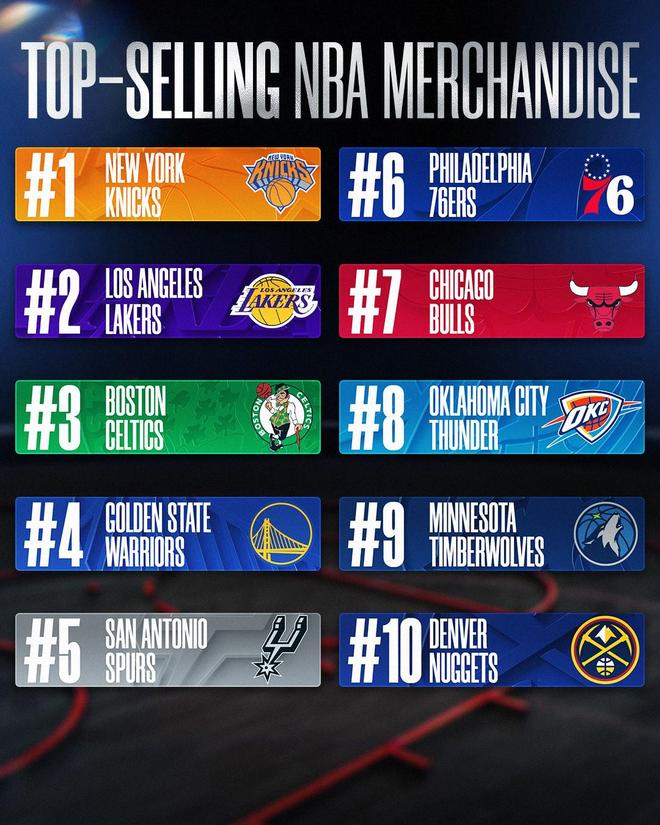 NBA本赛季球队球衣销量榜：尼克斯居首，湖凯二三，勇士第四