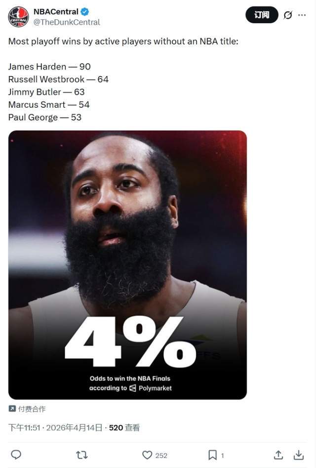 现役无冠球员季后赛胜场数:哈登无悬念第一 威少巴特勒上榜 现役无冠球员季后赛胜场数:哈登无悬念第一 威少巴特勒上榜