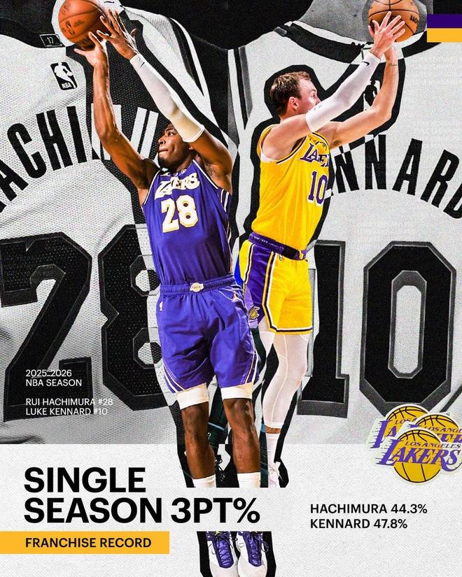 八村垒44.3%肯纳德47.8%,两人均打破湖人赛季三分命中率纪录 八村垒44.3%肯纳德47.8%,两人均打破湖人赛季三分命中率纪录