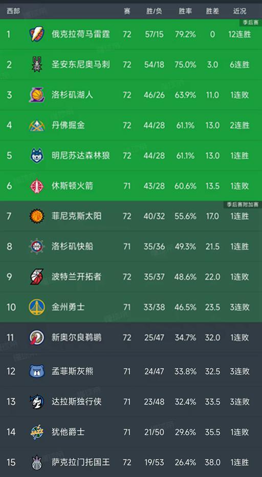 随着雷霆12连胜，湖人失绝平三分，西部最新排名出炉！马刺排第2