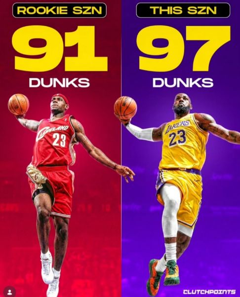 逆生长！詹姆斯第23季97扣＞新秀季91扣 创近8季湖人生涯新高