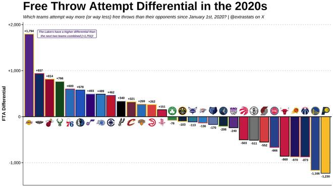 美媒统计NBA20年代罚球差：湖人比对手多1794个断层领先