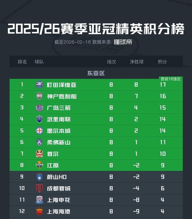 亚冠精英联赛阶段收官:中超三队齐居榜尾,J联赛三队包揽前三 亚冠精英联赛阶段收官:中超三队齐居榜尾,J联赛三队包揽前三