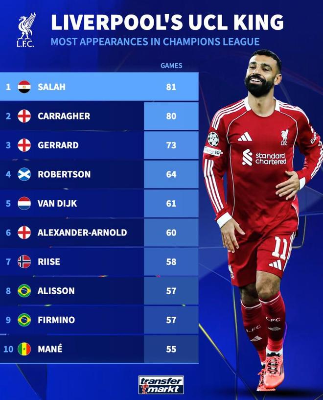 德转统计利物浦队史欧冠出场数前10：萨拉赫81场超卡拉格排第1