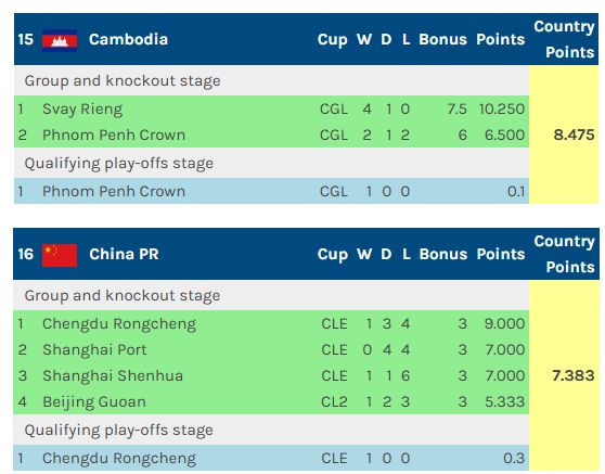 中超四强垫底,本赛季亚战积分不及柬埔寨! 中超四强垫底,本赛季亚战积分不及柬埔寨!