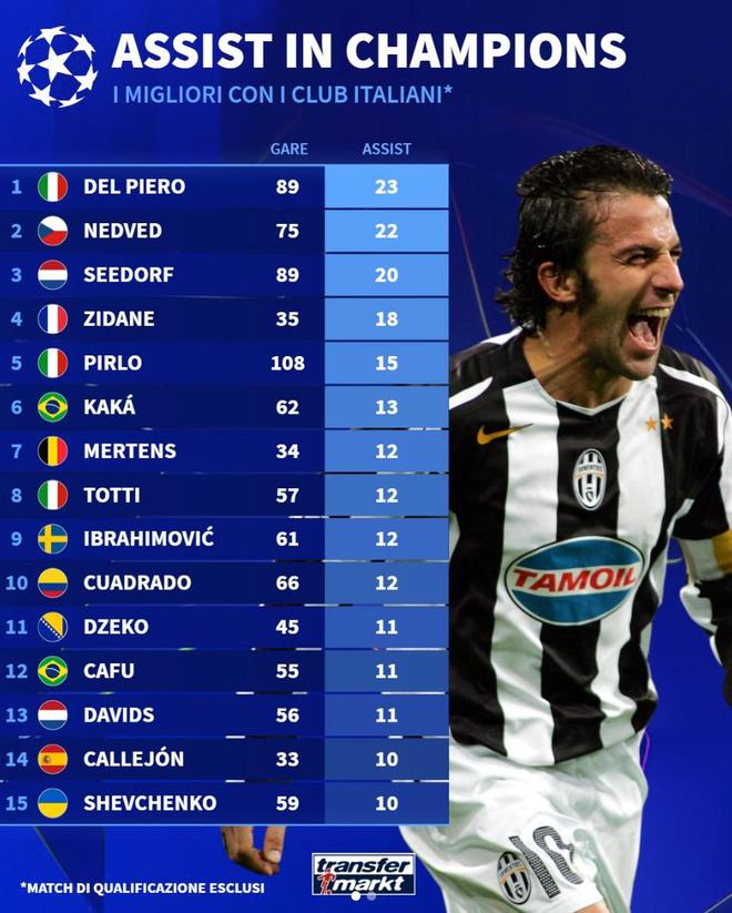 意甲球员欧冠历史助攻榜:皮耶罗、内德维德、西多夫前三 意甲球员欧冠历史助攻榜:皮耶罗、内德维德、西多夫前三