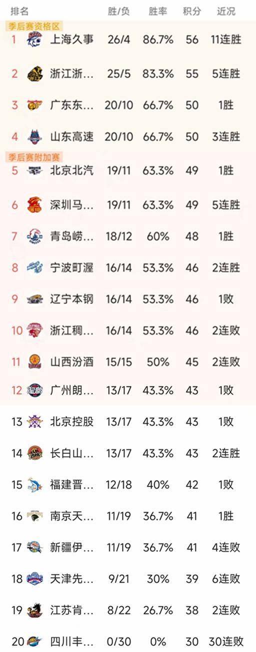 CBA排名一夜大变！青岛2分险胜广州，北控被爆冷，南京第16