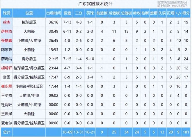 广东迎来两连胜,赛后4个好消息和2个坏消息,对阵卫冕冠军有戏 广东迎来两连胜,赛后4个好消息和2个坏消息,对阵卫冕冠军有戏