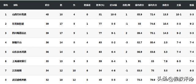场均17.4分8.7助攻！武桐桐当选WCBA常规赛最有价值球员