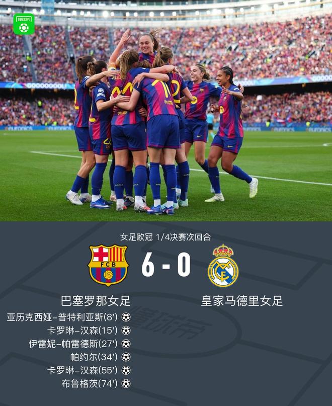巴萨女足总分12-2皇马女足晋级欧冠半决赛，卡罗琳-汉森双响