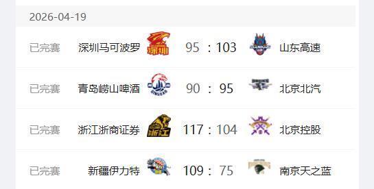 北京首钢逆转胜青岛，基本确定常规赛前4；深圳队15连胜被终结