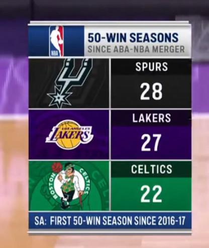 自76年ABA和NBA合并以来赛季50胜:马刺28次第1,湖人27次第二 自76年ABA和NBA合并以来赛季50胜:马刺28次第1,湖人27次第二