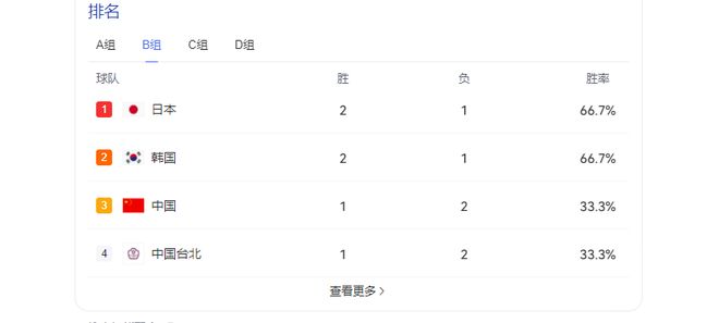 随着男篮胜日本,韩国输中国台北队,世预赛最新出线形势如下