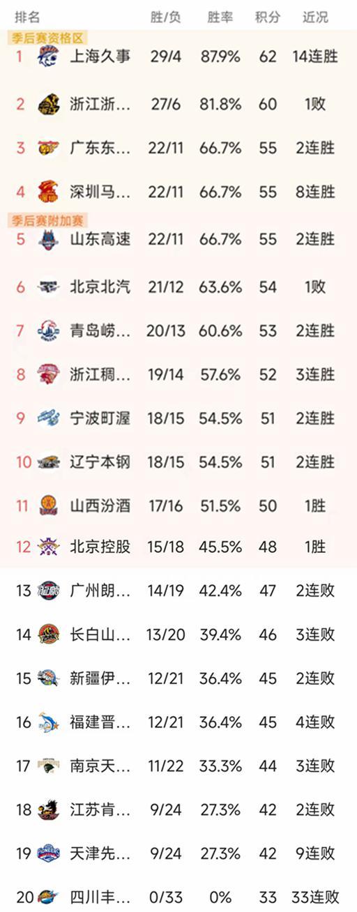 随着广厦惨败15分，深圳8连胜，CBA最新排名出炉！宁波排第9名