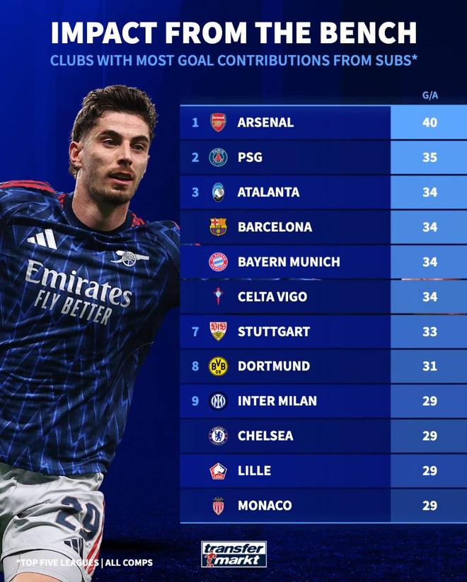 五大联赛球队替补参与进球榜：阿森纳40球第1，巴黎35球第2