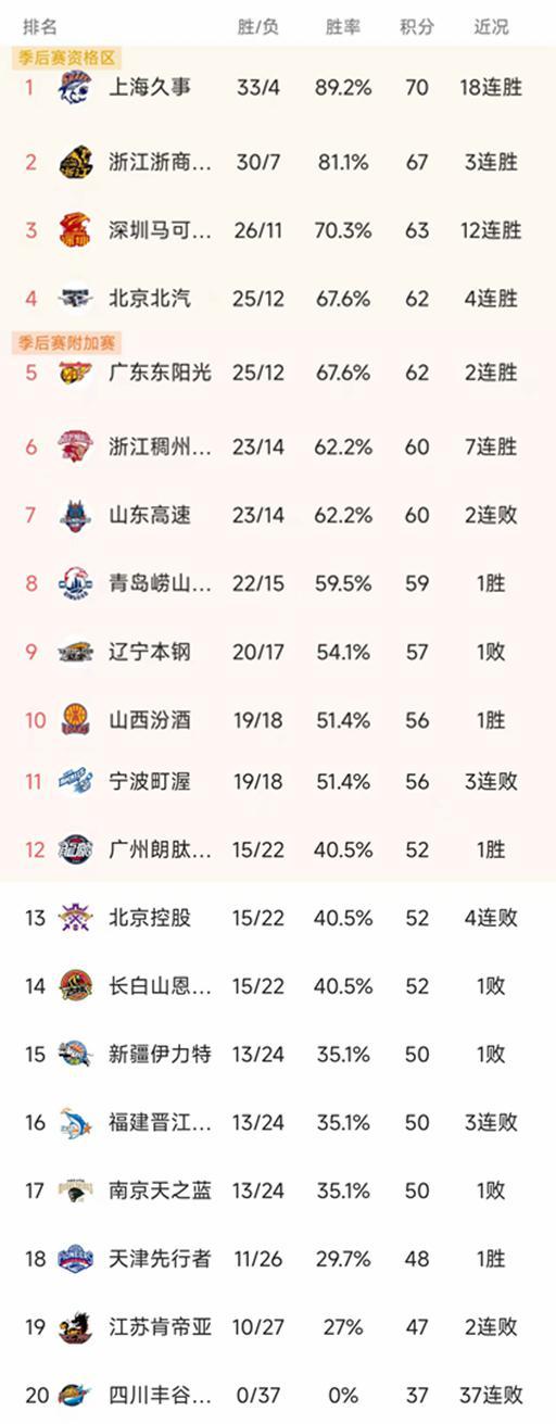 隨著深圳12連勝，浙江95-72山東，CBA最新排名出爐！山西第10