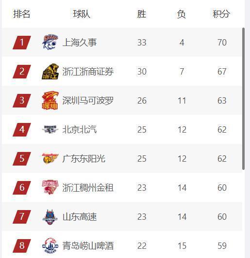 CBA最新排名，上海第1，广厦第2，三支球队竞争前4