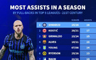 18助，迪马尔科登顶21世纪五大联赛边后卫单赛季助攻榜