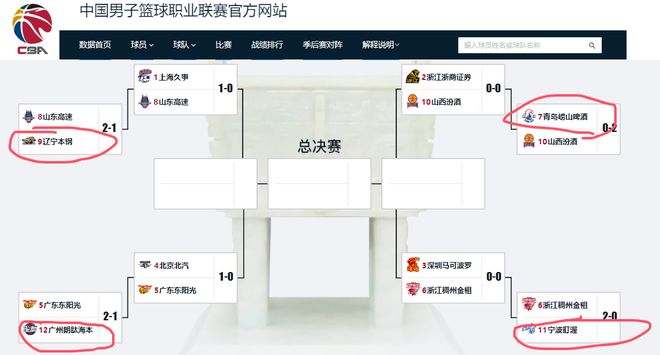 CBA四支無(wú)緣八強(qiáng)的球隊(duì)，至少有11名外援拿不到續(xù)約合同