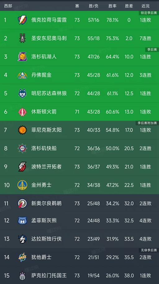 随着雷霆12连胜被终结，湖人137-130，西部最新排名出炉！马刺第2