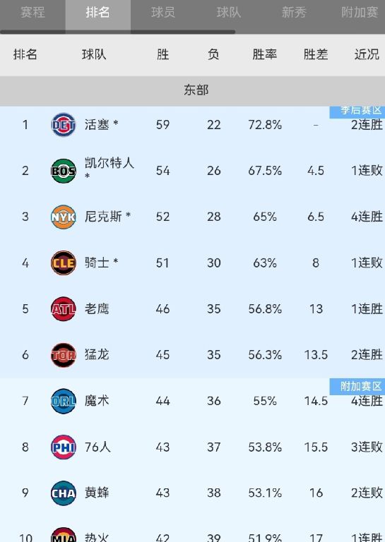 施罗德拉胯！骑士102-124惨败老鹰，哈登空砍20+5，泰森砍15+4+3