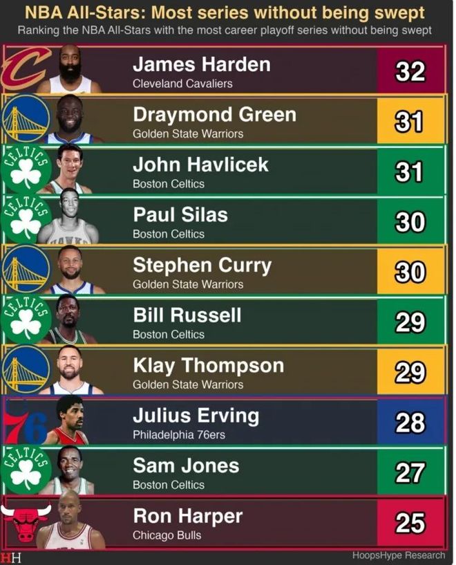 哈登季后賽第一！這數(shù)據(jù)沒人敢信?。?！