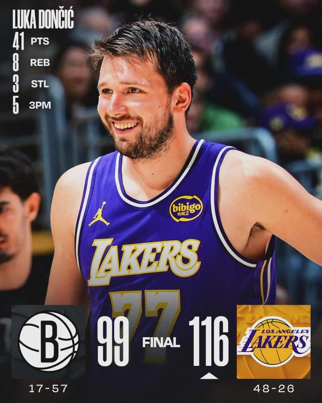 558分!领跑全联盟!东契奇不满NBA 558分!领跑全联盟!东契奇不满NBA