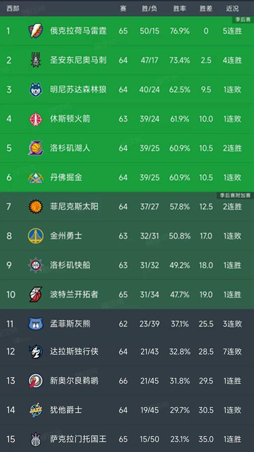 今日的NBA常规赛结束了所有比赛,西部最新积分榜如下!