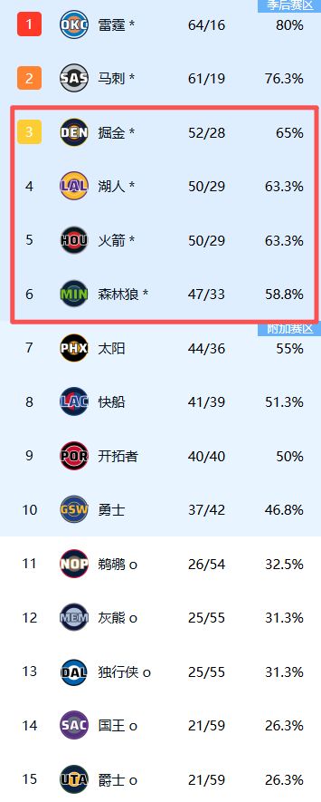 西部格局清晰:常规赛冠军诞生,首轮基本敲定,附加赛只剩一悬念 西部格局清晰:常规赛冠军诞生,首轮基本敲定,附加赛只剩一悬念